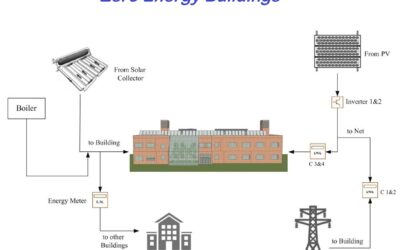 A Brief Overview of Zero Energy Buildings (ZEBs) – By Prof Hossein Ghadamian